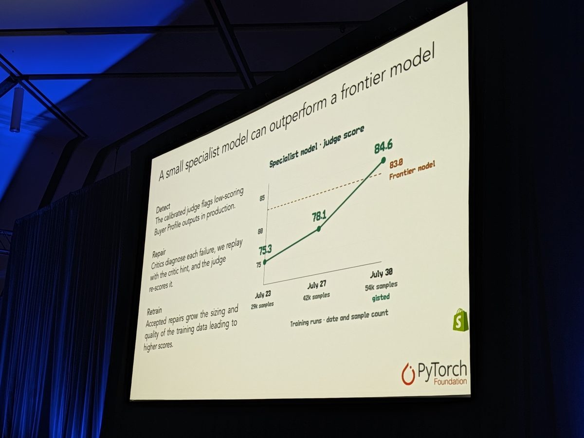 A slide titled A small specialist model can outperform a frontier model: the specialist's judge score rises from 75.3 to 78.1 to 84.6, above a dashed frontier model line at 83.0