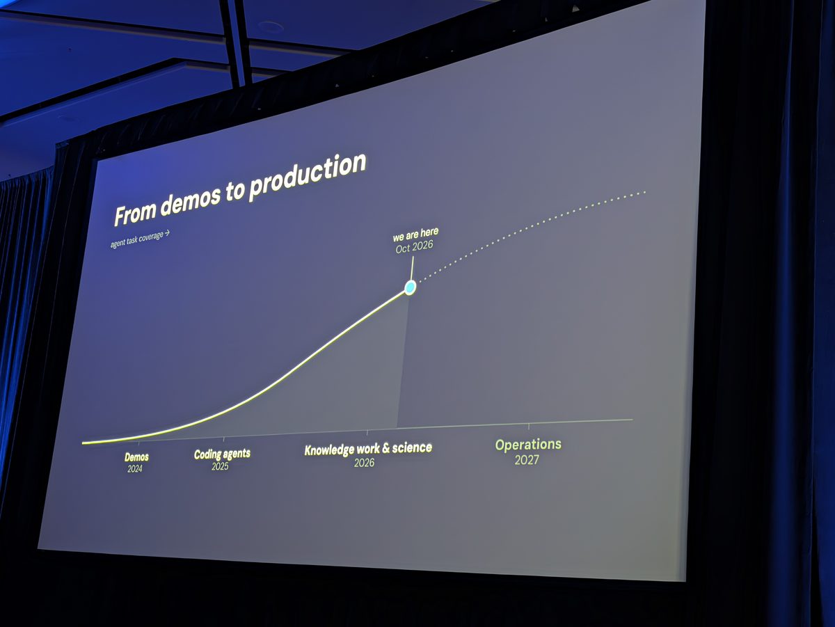 A slide titled From demos to production, a rising curve from demos in 2024 through coding agents and knowledge work and science to operations in 2027