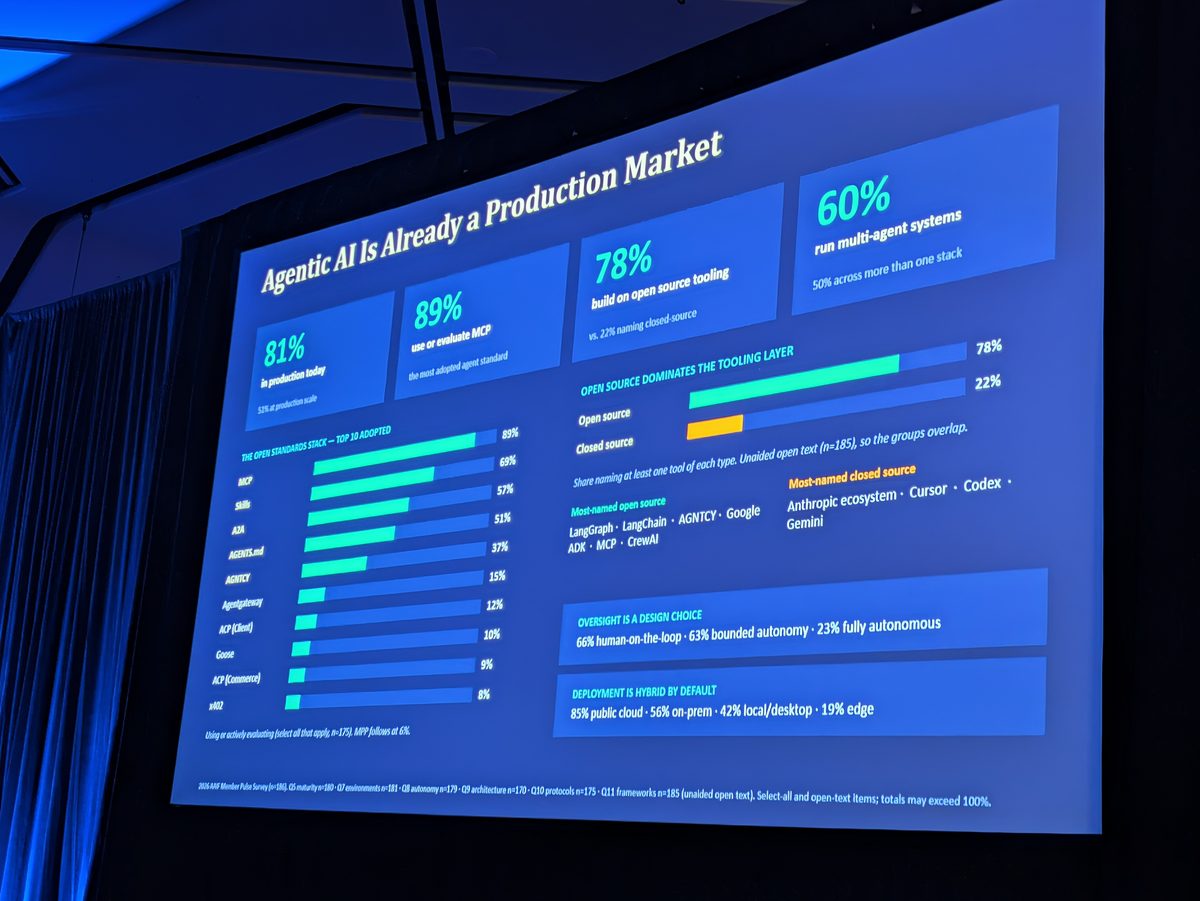 A keynote slide titled Agentic AI Is Already a Production Market: 81% in production today, 89% use or evaluate MCP, 78% build on open source tooling, 60% run multi-agent systems
