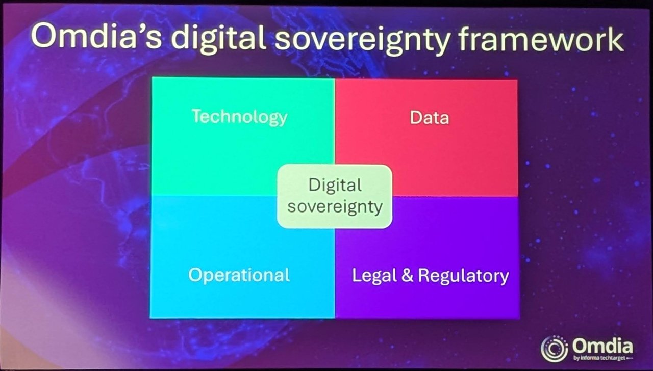 Omdia's digital sovereignty framework, a four-quadrant diagram covering technology, data, operational and legal and regulatory